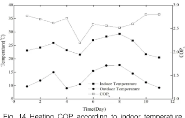 Fig. 11 Compressor power according to outdoor temperature(Day)