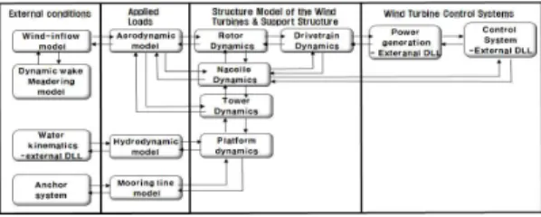 Fig. 1 Interfacing module to achieve aero-hydro-servo-elastic simulation in HAWC2 Fig.1에서 처럼 HAWC2는 각각의 모듈들이 전체 연동이 되어 상호작용을 함으로서 육·해 상 풍력발전기의 공수 탄성 시뮬레이션을 수 행한다