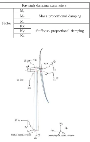 Fig. 3 HAWC2 coordinate systems[9]