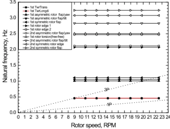 Fig. 4 Natural frequency of the first thirteen structure turbine modes computed with HAWC2 as function of rotor speed with the variation of pitch angle and wind