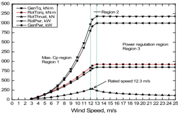 Fig. 5 Steady-state response as a function of wind speed 점에 도달한다. 12.3 m/s ∼ 25 m/s 영역에서 차단풍속(25 m/s)까지 풍속에 따라 감소하는 반응을 보인다