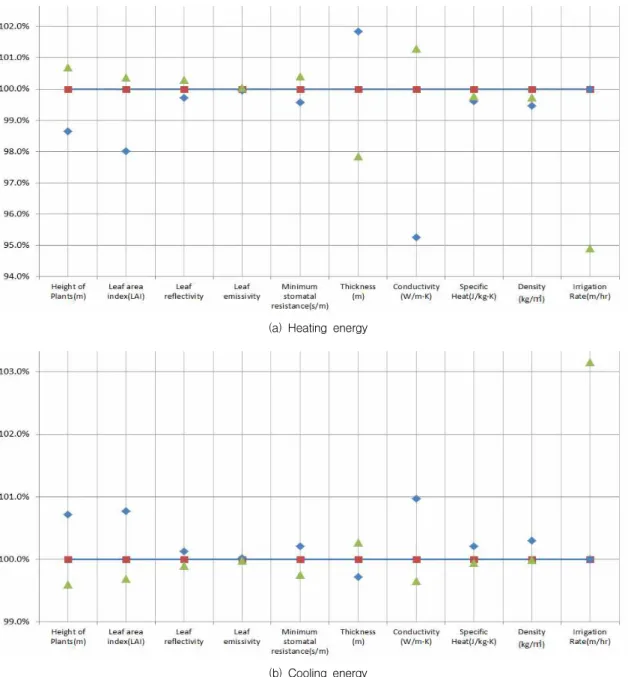 Fig. 4 Sensitivity Analysis of EcoRoof Model