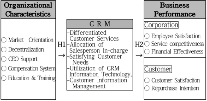 Fig. 1 Research model