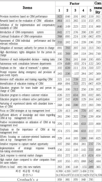 Table 2 Factor analysis result of organizational characteristics