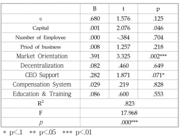Table 3 The impact of organizational characteristics on CRM 회귀모형의 F값은 17.968, 유의확률 .000으로 통계적 유의 하였고, 시장지향성은 t = 3.325, p = .002, 최고경영자의 지원 은 t = 1.871, p = .071로 p<.1의 수준에서 고객관계관리에 통 계적으로 유의한 정(+)의 영향을 미치는 것으로 나타나 가설 1과 2는 채택되었다