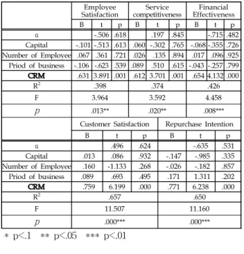 Table 4 The impact of CRM on business performance