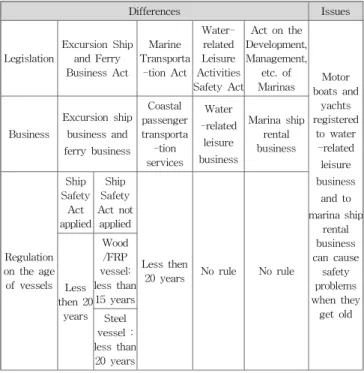 Table 1 Issues in terms of the gross tonnage of vessels