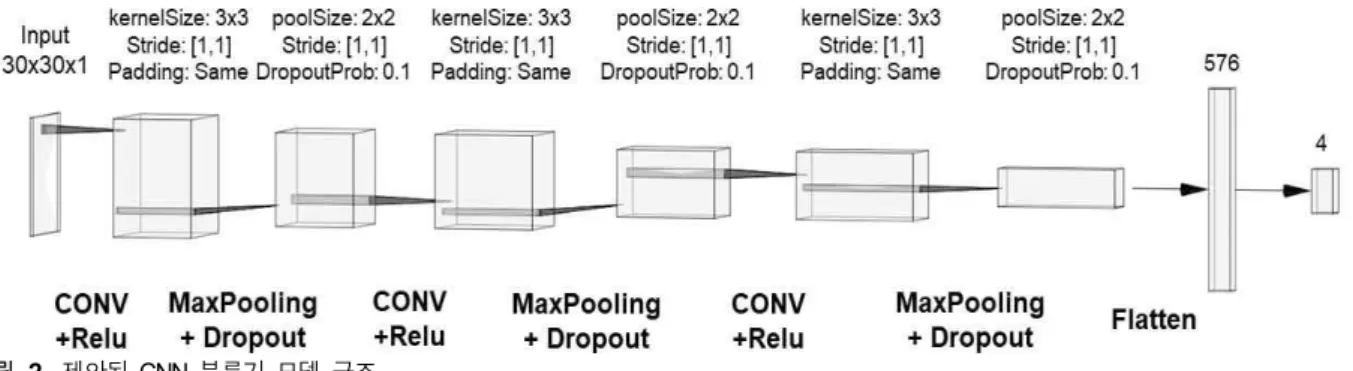 Fig.  2. Model  structure  of  proposed  CNN  classifier.