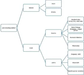 Fig. 2 Classification of anti-islanding method