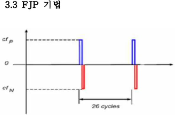 Fig. 5 Waveform of cf in FJP method