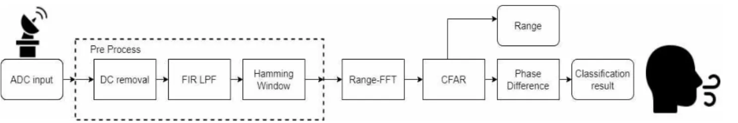 Fig.  1.  Overview  of  FMCW  radar  signal  processor.
