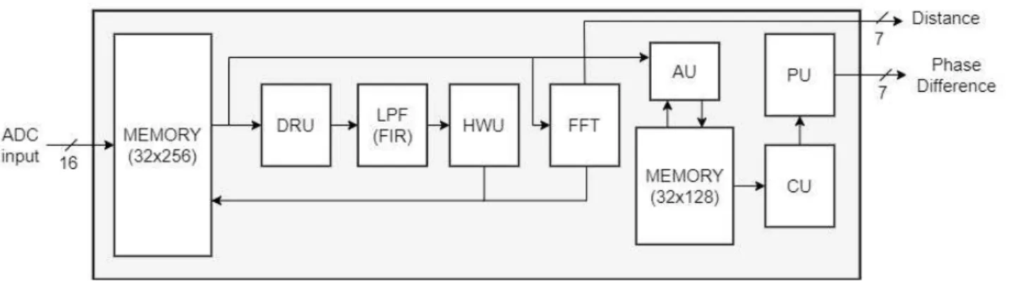 Fig.  3.  Hardware  Architecture  of  Preprocessing. 