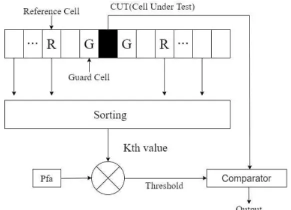 그림  6.  OS-CFAR  알고리즘  Fig.  6.  OS-CFAR  Algorithm.