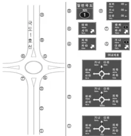 Figure 1. The standard of road sign for roundabout in  Korea