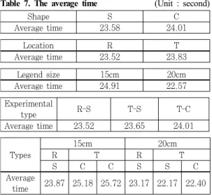 Table 7. The average time (Unit : second)