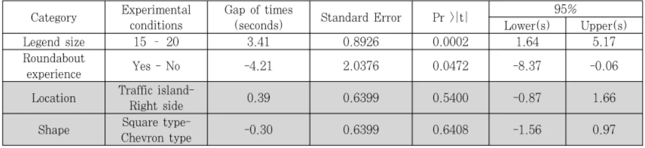Table 8. Comparison of independent variables
