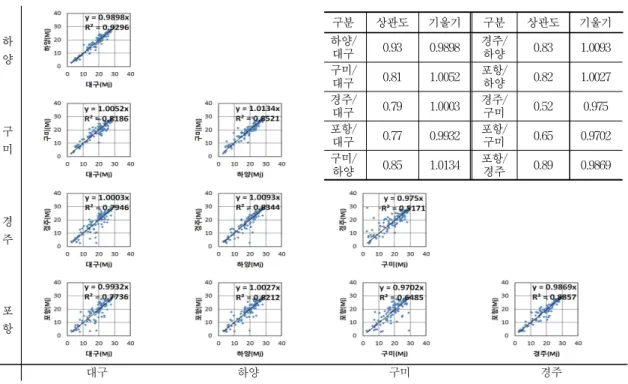 Fig. 3 Correlation of short-wave radiation(Analysis method of same-time data)
