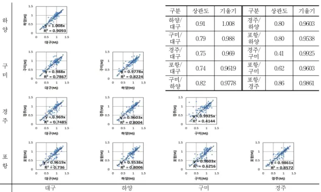 Fig. 6 Correlation of UV radiation(Analysis method of same-time data)
