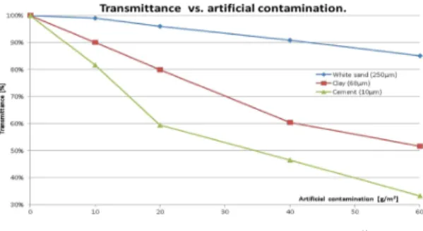 Fig. 5. The transmittance reduction after soiling with exposure periods for different tilt angle (top) and with