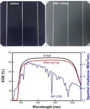 Fig. 8. Variation of Isc (top) and Voc (bottom) for different dust deposition densities 18)