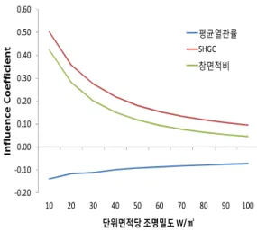 Fig 2 Influence Coefficients on the heating energy demand (Seoul)