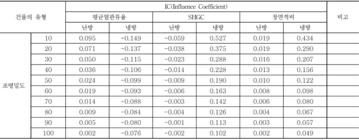 Table 4. Influence Coefficients for lighting load (Daegu)