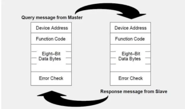 Fig. 1 The Query–Response cycle(Modbus.org, 1996) 2.3 Modbus 프로토콜의 프레임 포맷