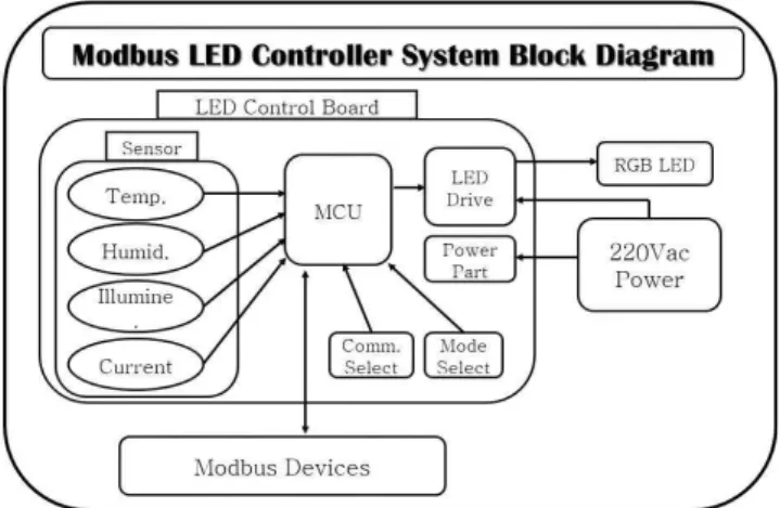 Fig. 3 System block diagram 4.3 각 부의 구조와 기능