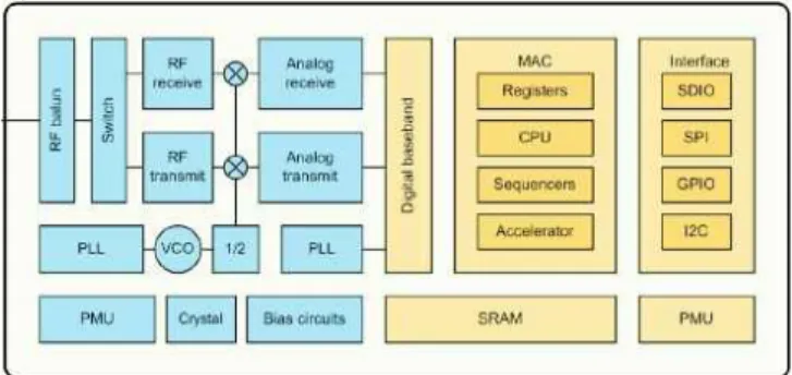 Fig. 4 ESP8266 block diagram(ESP8266EX Data sheet, 2015) 4.3.2 LED 제어부 LED Driver는 페어차일드사의 FL77944를 이용하였다