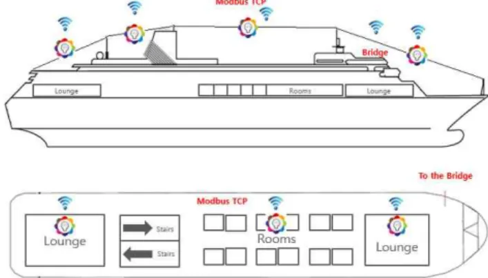 Fig. 10 LED controller application example in the ship