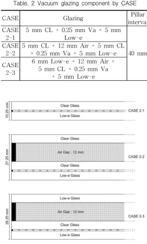 Fig. 7 Glazing U-value by CASE