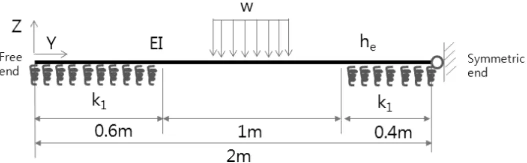 Fig. 2. Control analysis model (2W_nofill model) Table 1. Input data summary of models for the parametric study