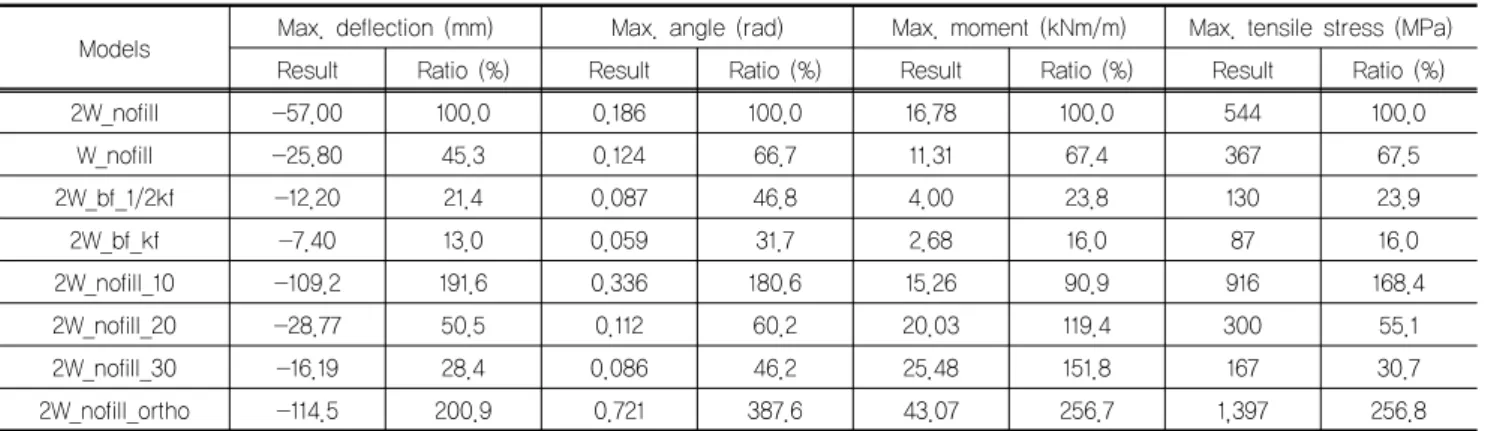 Table 2. Analysis results