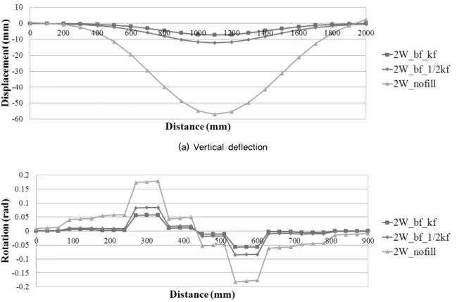 Fig. 7. Effect of the backfilling