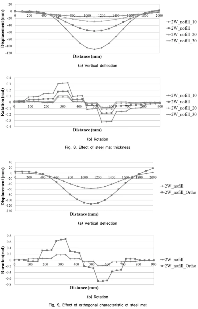 Fig. 8. Effect of steel mat thickness
