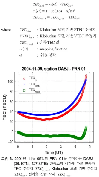 Fig.  3.  Dual-frequency  estimates  of  TECs   _