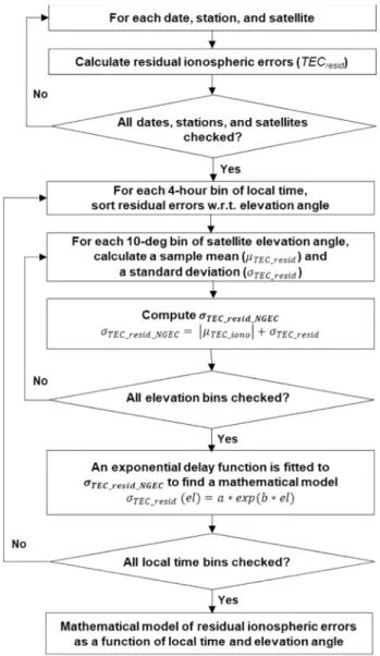 Fig.  5.  Absolute  values  of  residual  ionospheric  errors 