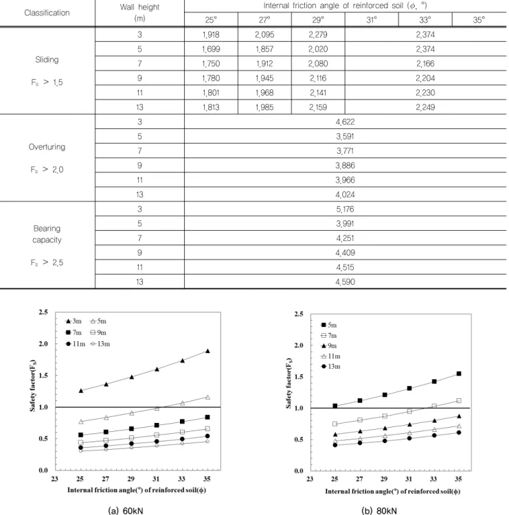 Table 3. External stability results Classification Wall height