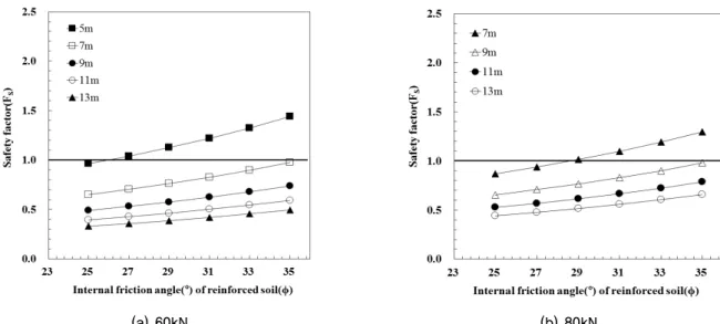 Fig. 6. Rupture stability of geogrid reinforcement at 3.5m from wall bottom