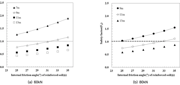 Fig. 8. Rupture stability of geogrid reinforcement at 5.5m from wall bottom