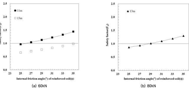 Fig. 11. Rupture stability of geogrid reinforcement at 8.5m from wall bottom