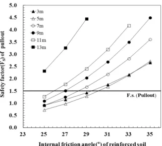Fig. 13. Pullout resistance of reinforced earth wall 리고 보강재가 옹벽 하단으로부터 10.5m까지 포설될 때,  보강재 강도가 60kN인 경우에는 뒤채움 흙의 내부마찰각 이 27도 이상에서 안정성을 확보하는 것으로 나타났으며,  보강재 강도가 80kN인 경우에는 뒤채움 흙 조건(25도 이 상)에 관계없이 안정성을 확보하였다(refer to Fig