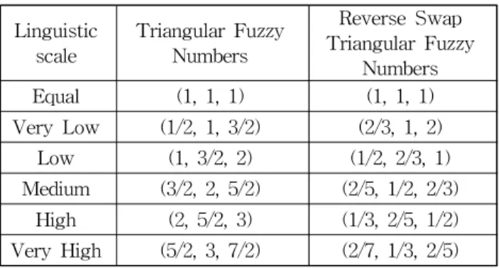 Table 1 Scales of triangular fuzzy numbers