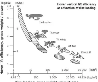 Fig.  3.  Correlation  between  disc  loading  and  hover  lift  efficiency                 for  various  VTOL  aircraft[13].