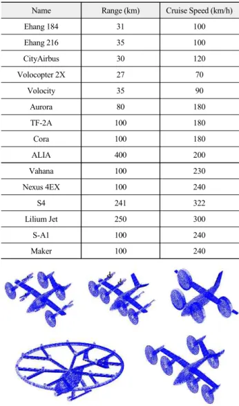 Table  3.  eVTOL  range  and  cruise  speed  [4].