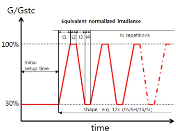 Fig  2.  Test  sequence  for  fluctuations  between  medium  and  high  irradiation  intensities 