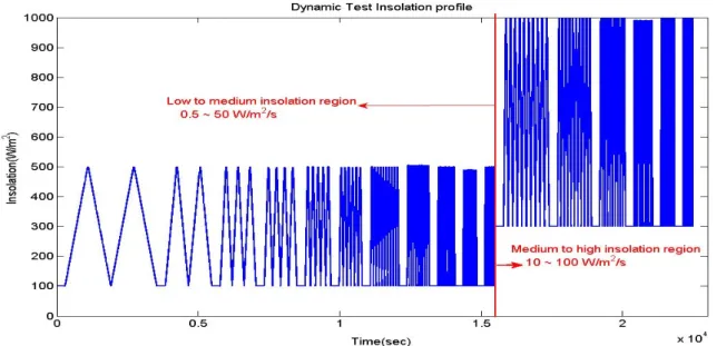 Fig  3.  The  Dynamic  Test  insolation  profile.