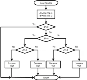 Fig  4.  The  P&amp;O  MPPT  Algorithm