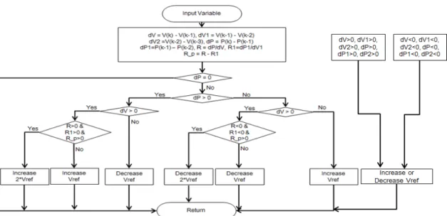 Fig  5.  The  Proposed  MPPT  Algorithm 동작하므로  평탄한  일사량  변화에서는  재확인 을  하지  않아  기존의  알고리즘과  동등한  효율을  가질  수  있게  된다