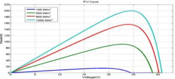 Fig  7.  P-V  characteristics  of  PV  under  changing  insolation